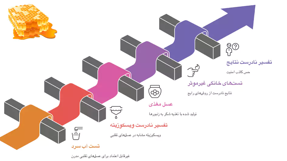 اشتباهات رایج در تست عسل